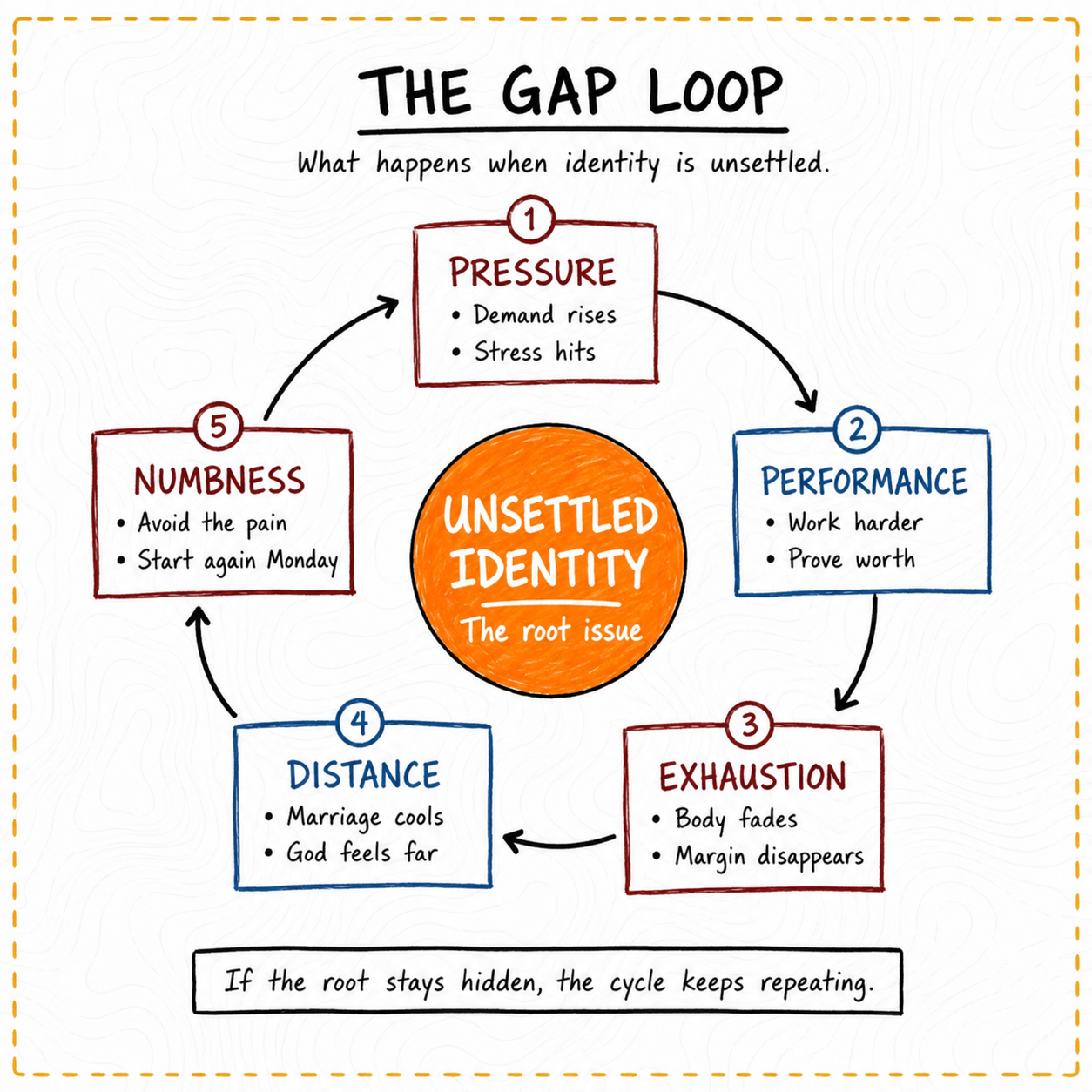 The gap loop