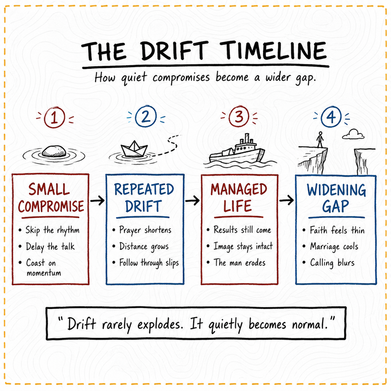 The drift timeline